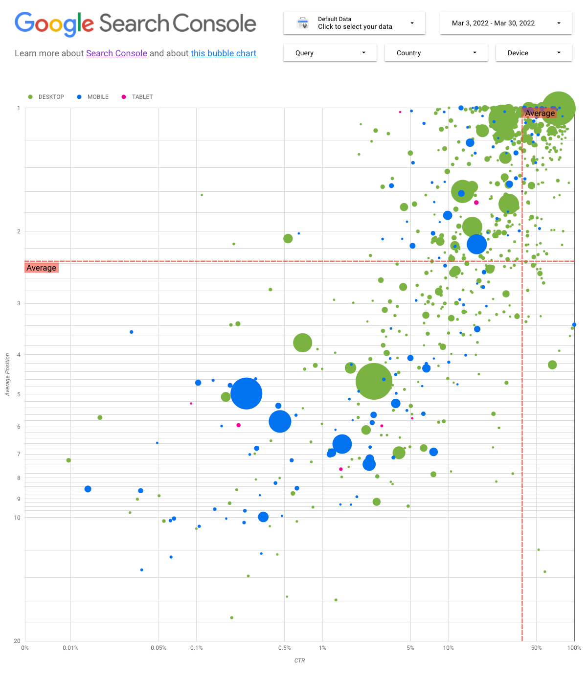 Data Studio-Bericht mit einem Blasendiagramm mit Search Console-Daten