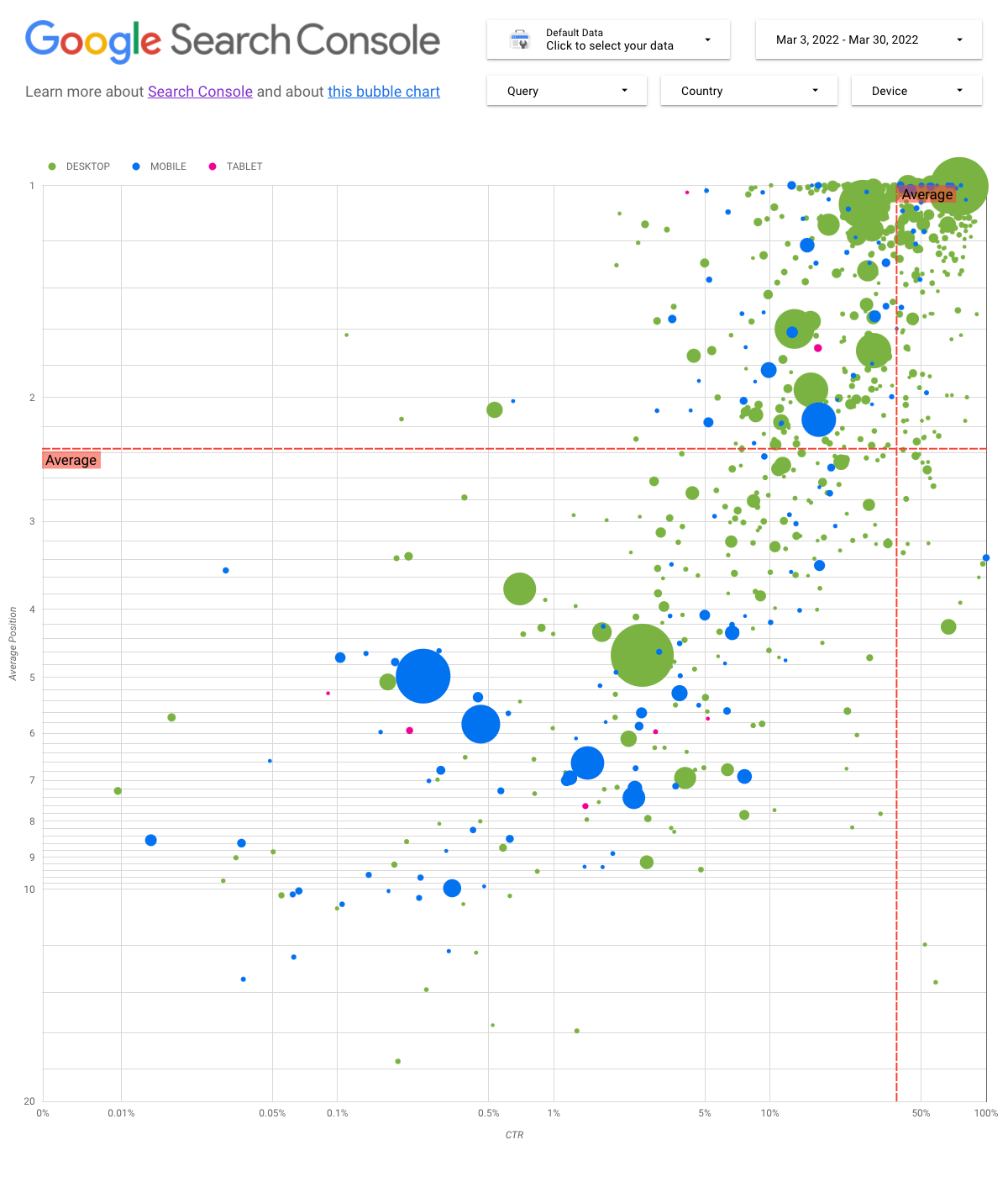 Informe de Data Studio que muestra un gráfico de burbujas con datos de Search Console