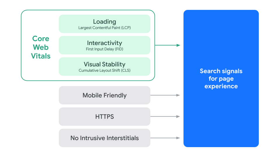 Gráfico actualizado de los factores que componen la señal de experiencia de página, es decir, carga (LCP), interactividad (FID), estabilidad visual (CLS), optimización para dispositivos móviles, HTTPS y anuncios intersticiales no intrusivos
