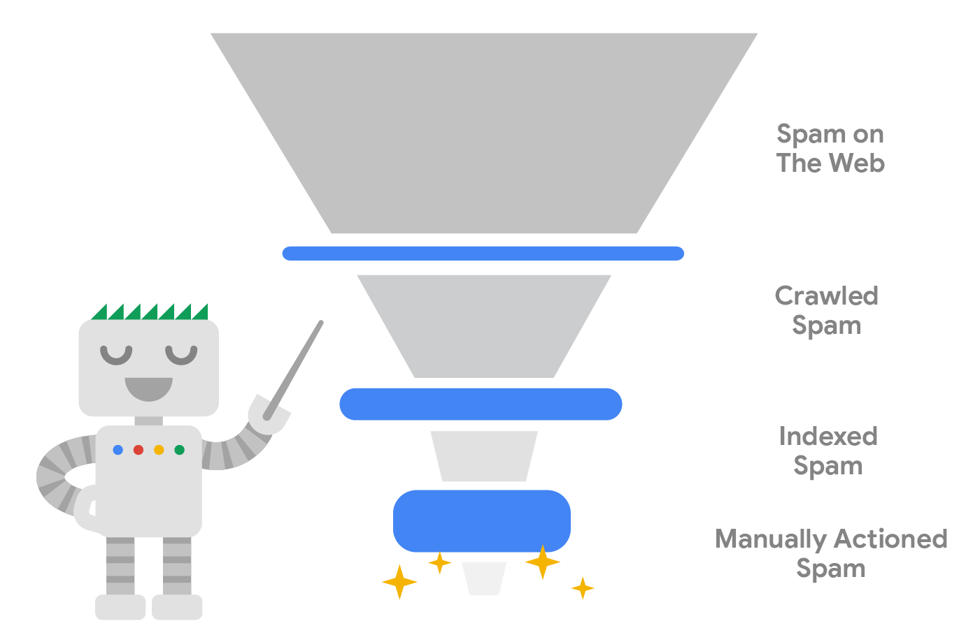 Como nos protegemos contra o spam em todas as etapas