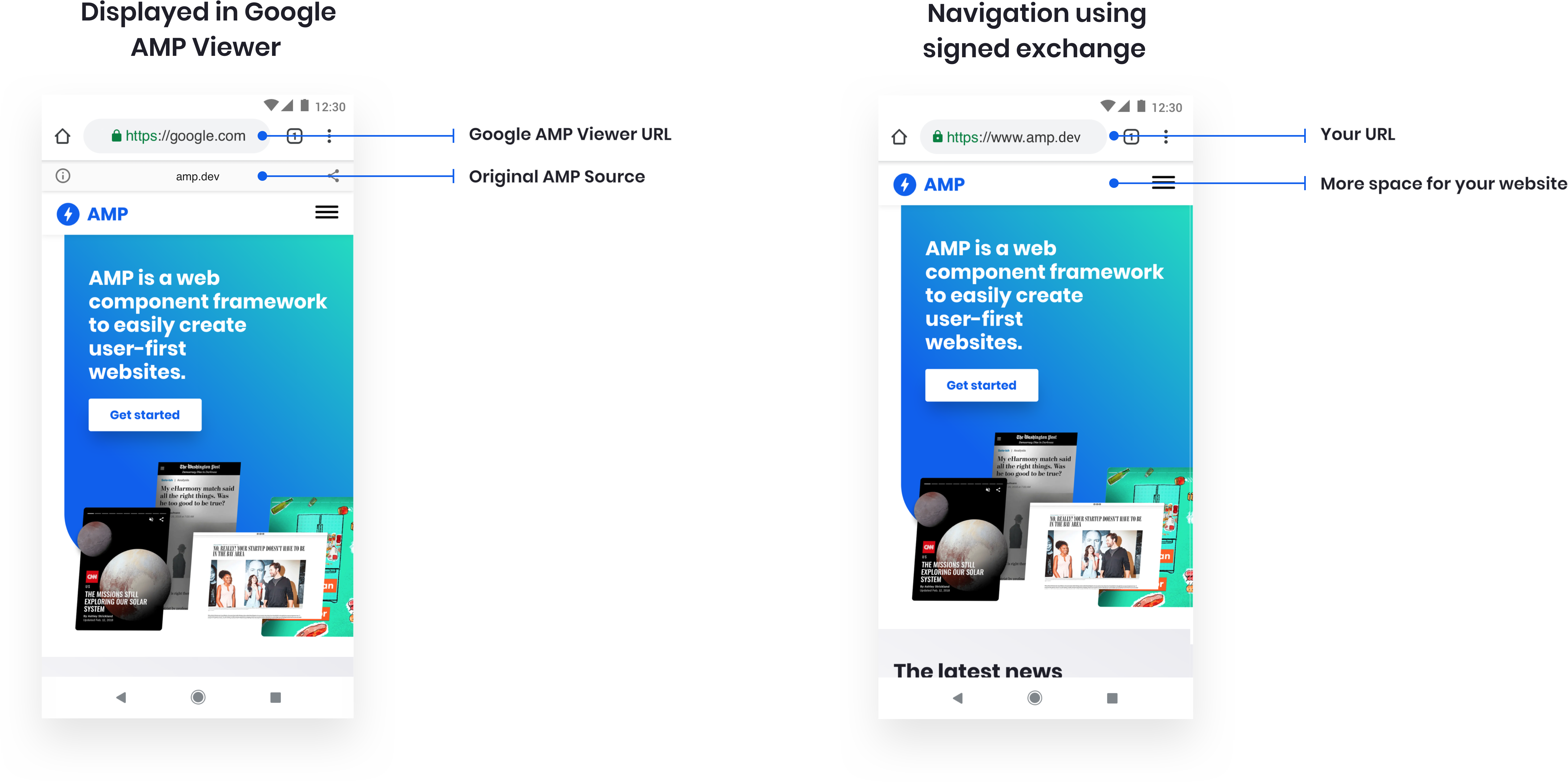 AMP コンテンツの表示方法を比較したイラスト。最初の画像は、Google AMP ビューアに表示された AMP コンテンツを示しています。吹き出しで示しているのは、Google AMP ビューアの URL と AMP の元のソースです。2 番目の画像は、Signed Exchange を使用したナビゲーションを示しています。吹き出しで示しているのは、ウェブサイトの URL と追加の空きスペースです。