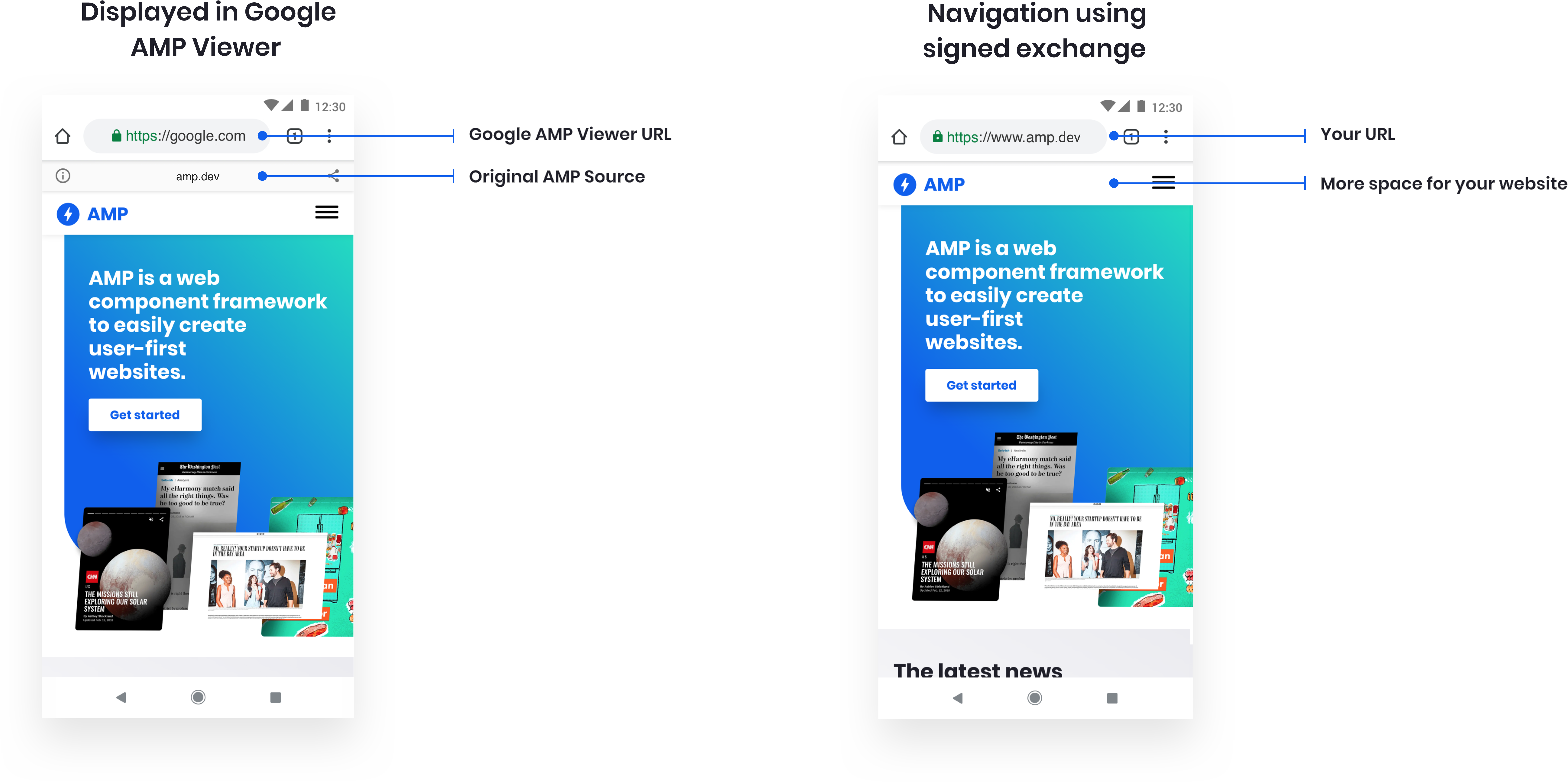 An illustration that compares how AMP content can be displayed. The first image shows AMP content displayed in the Google AMP Viewer. The callouts point out the Google AMP Viewer URL and the Original AMP Source bar. The second image shows navigation using signed exchange. The callouts point out the website's URL and more space for the website.