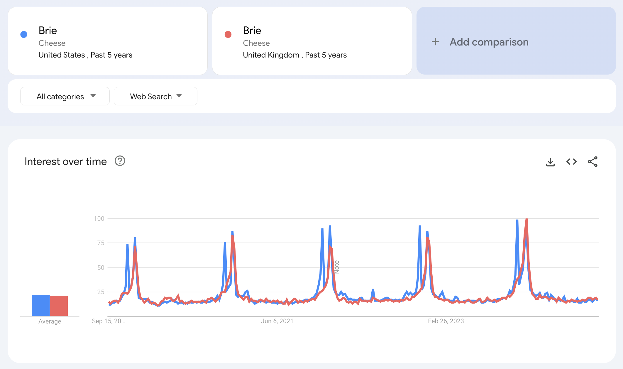 Google Trends-Interesse im Zeitverlauf, das zeigt, wie Trends je nach Land variieren können