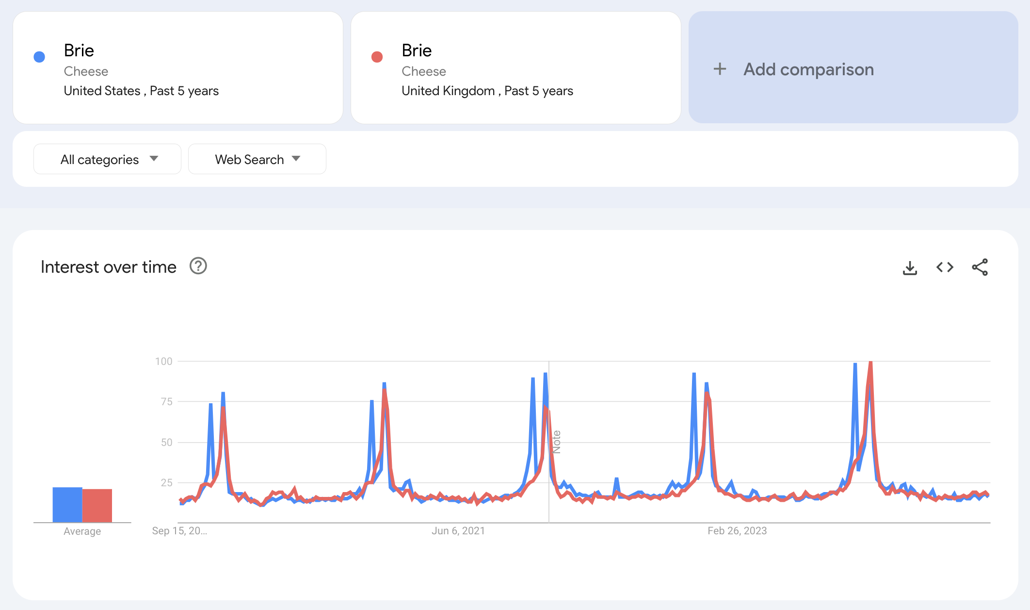 Interés de Google Trends a lo largo del tiempo que muestra cómo las tendencias pueden variar según el país