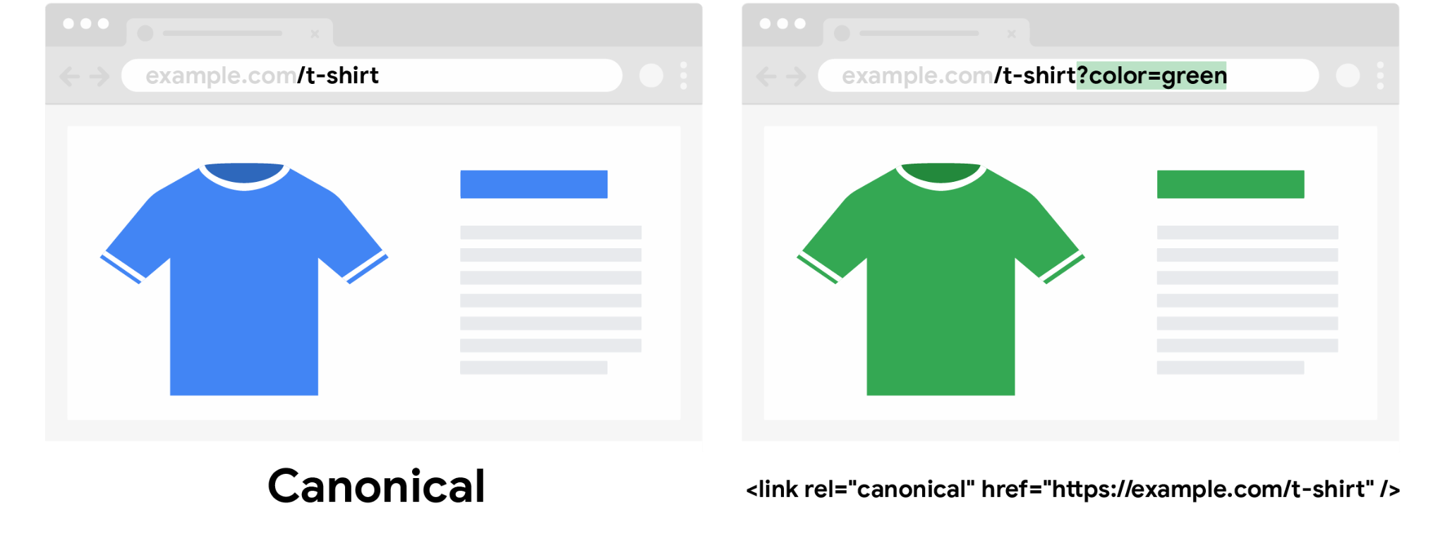 Канонический URL для футболки синего цвета, в котором не указан параметр запроса цвета, и обычный URL для футболки зеленого цвета, содержащий такой параметр