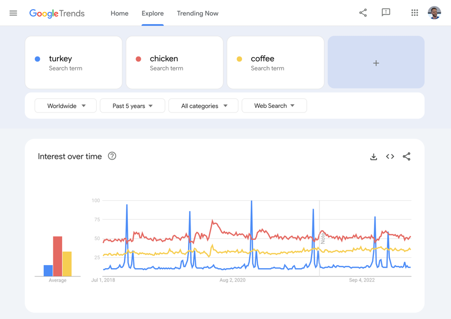 Captura de pantalla de Google Trends donde se muestran las tendencias relacionadas con pavo, pollo y café