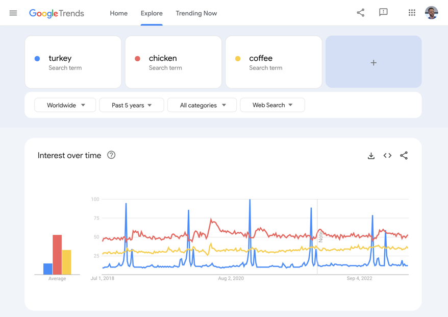 Screenshot di Google Trends che mostra le tendenze per tacchino, pollo e caffè