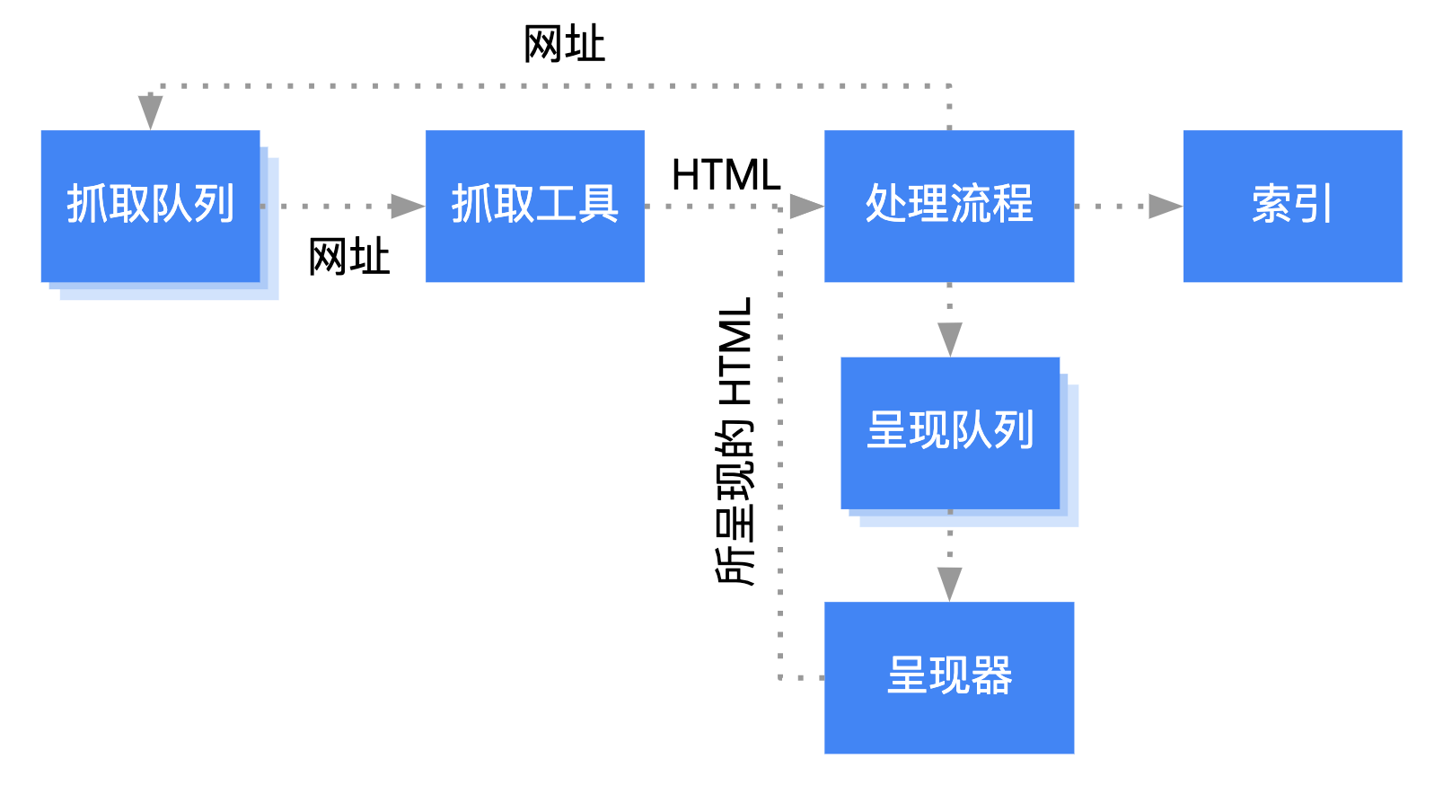 Googlebot 从抓取队列中获取网址，对其进行抓取，然后将其传递到处理阶段。在处理阶段，Googlebot 会提取重新回到抓取队列的链接，并将网页加入呈现队列。网页从呈现队列进入呈现器，呈现器将所呈现的 HTML 传递回处理阶段，从而将内容编入索引并提取链接以将其放入抓取队列中。