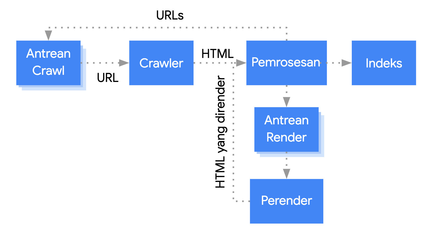 Googlebot mengambil URL dari antrean crawl,
    meng-crawl URL tersebut, lalu meneruskannya ke tahap pemrosesan. Tahap pemrosesan mengekstrak link yang
    kembali pada antrean crawl dan mengantrekan halaman untuk rendering. Halaman beralih dari antrean render
    ke perender yang meneruskan HTML yang telah dirender kembali ke pemrosesan yang mengindeks konten
    dan mengekstrak link untuk memasukkannya ke antrean crawl.