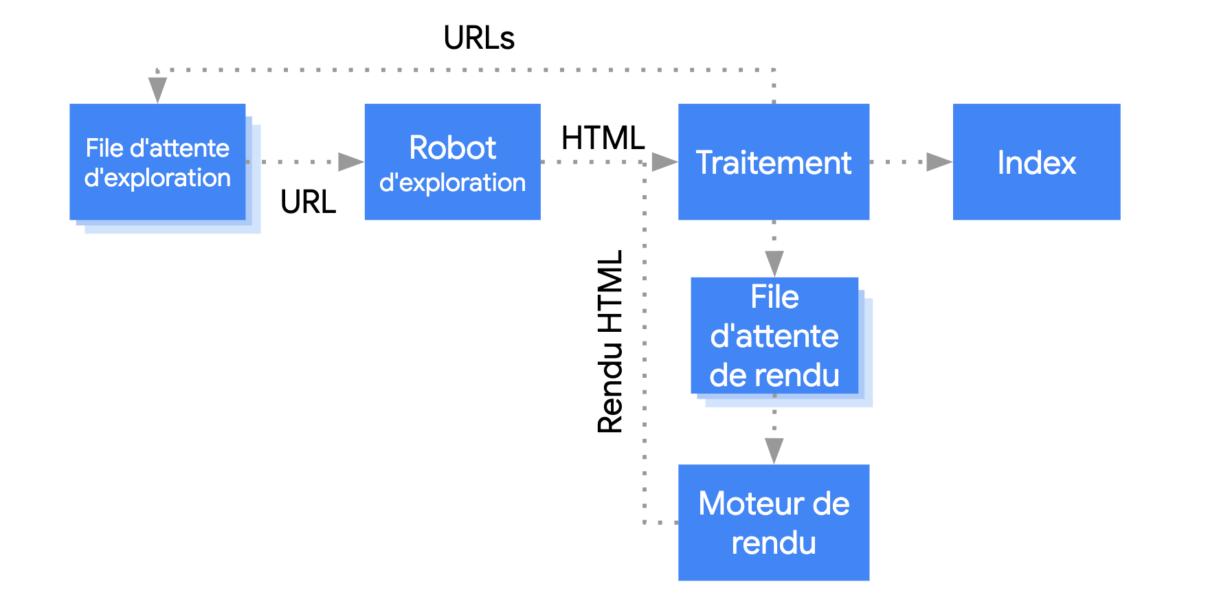 Googlebot extrait une URL de la file d&#39;attente d&#39;exploration, l&#39;explore, puis l&#39;envoie en phase de traitement. La phase de traitement extrait les liens qui remontent dans la file d&#39;attente d&#39;exploration, puis met la page en file d&#39;attente pour l&#39;affichage. La page passe de la file d&#39;attente d&#39;affichage au moteur de rendu, qui renvoie le code HTML affiché à la phase de traitement, qui indexe le contenu et extrait les liens avant de les placer dans la file d&#39;attente d&#39;exploration.