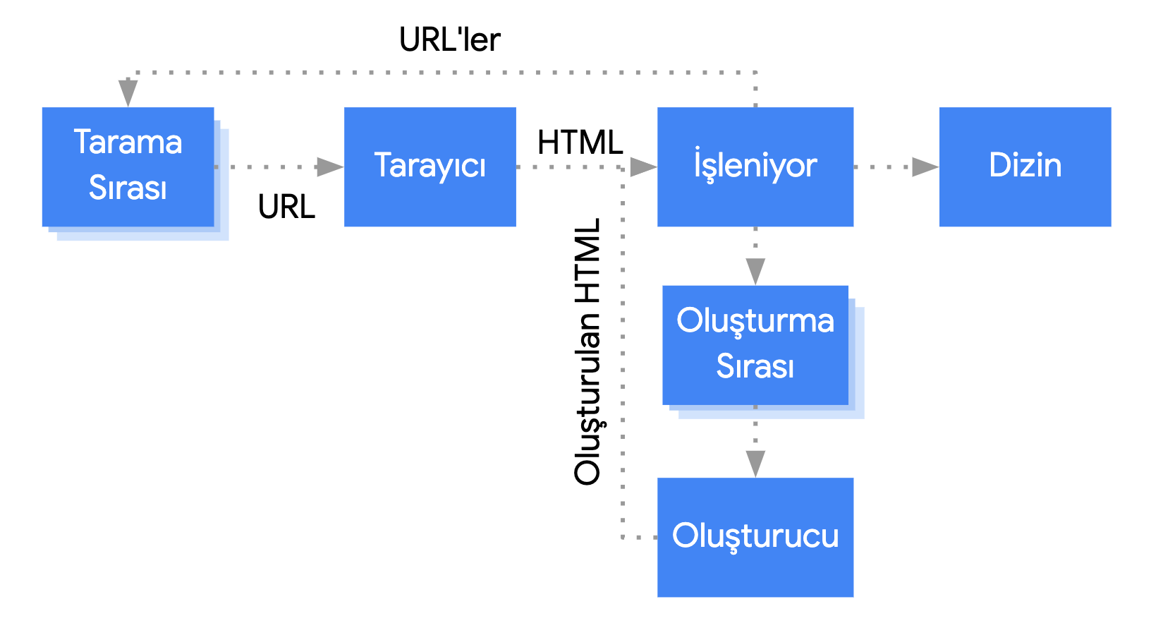 Googlebot, tarama sırasından bir URL'yi alır, tarar, ardından işleme aşamasına geçirir. İşleme aşamasında bağlantılar ayıklanarak tekrar tarama sırasına gönderilir ve sayfa, oluşturma için sıraya alınır. Sayfa, oluşturma sırasından oluşturucuya gider, ardından oluşturulan HTML, tekrar işleme alınarak içeriğin dizine eklenmesi ve bağlantıların ayıklanıp tarama sırasına eklenmesi sağlanır.