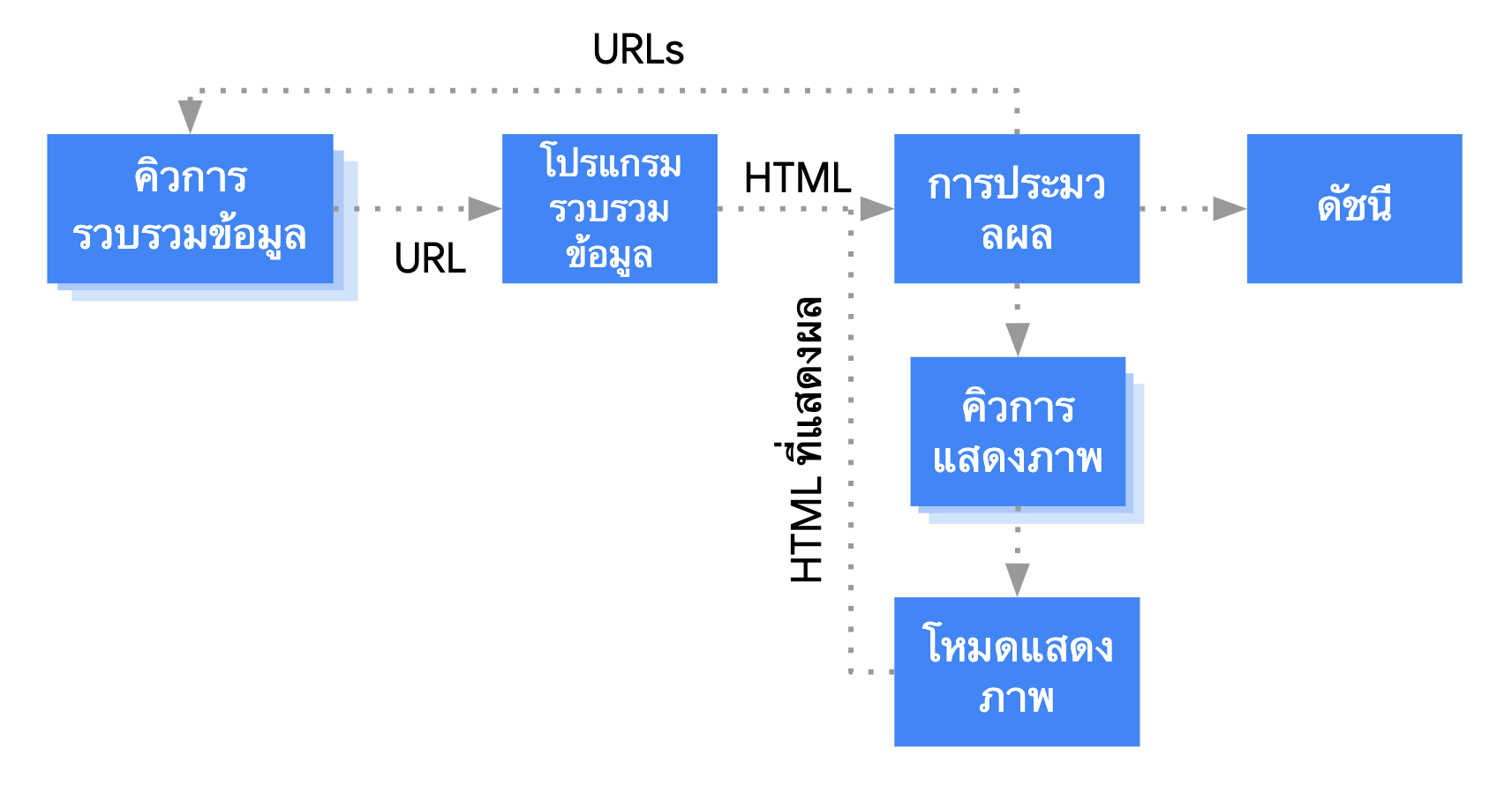 Googlebot รับ URL จากคิวการ Crawl และทำการ Crawl URL จากนั้นก็ส่งไปยังขั้นตอนการประมวลผล ขั้นตอนการประมวลผลจะแยกลิงก์ที่กลับไปที่คิวการ Crawl และจัดคิวหน้าเว็บสำหรับการแสดงผล หน้าเว็บเดินทางจากคิวการแสดงผลไปที่ตัวแสดงผล ซึ่งส่ง HTML ที่แสดงผลแล้วกลับไปที่การประมวลผล ซึ่งจะจัดทำดัชนีเนื้อหาและแยกลิงก์เพื่อจัดไว้ในคิวการ Crawl