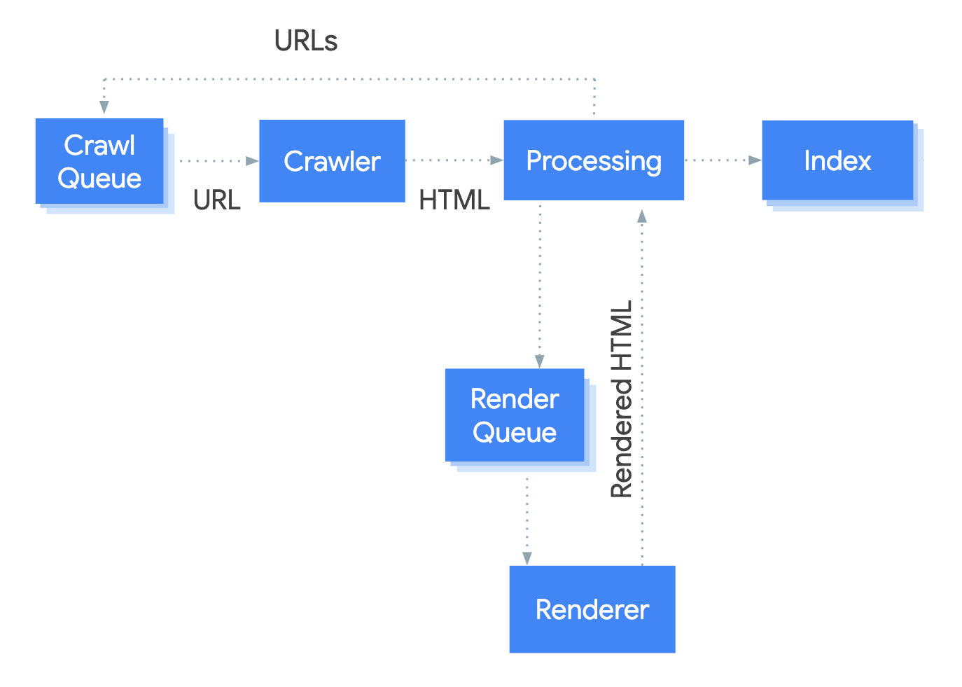Googlebot pobiera URL z kolejki indeksowania, skanuje go, a potem przekazuje do etapu przetwarzania. Na tym etapie wyodrębniane są linki, które ponownie trafiają do kolejki indeksowania, a strona jest dodawana do kolejki renderowania. Stamtąd strona trafia do mechanizmu renderowania, który przekazuje wyrenderowany kod HTML do przetwarzania. Na etapie przetwarzania treści są indeksowane i wyodrębniane są linki, które trafiają do kolejki indeksowania.