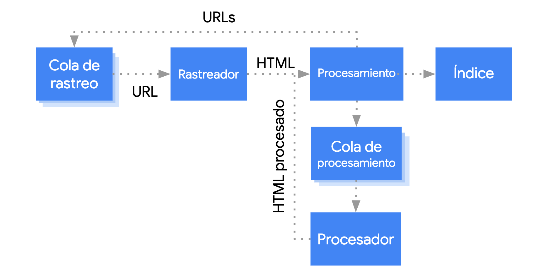 Googlebot toma una URL de la cola de rastreo y, luego, la transmite a la etapa de procesamiento.  En esta etapa, se extraen los vínculos que remiten a la cola de rastreo y se pone la página en cola para su renderización. La página pasa de la cola de procesamiento al procesador, que devuelve el HTML procesado a la etapa de procesamiento, en la que se indexa el contenido y se extraen los vínculos para colocarlos en la cola de rastreo.