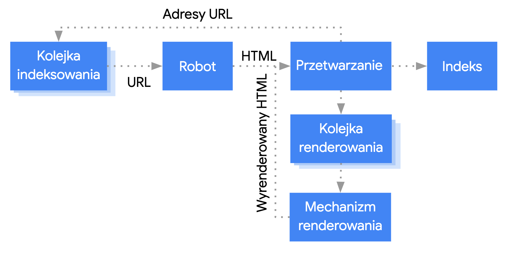 Googlebot pobiera adres URL z kolejki indeksowania, skanuje go, a potem przekazuje do etapu przetwarzania. Na tym etapie wyodrębniane są linki, które ponownie trafiają do kolejki indeksowania, a strona jest dodawana do kolejki renderowania. Stamtąd strona trafia do mechanizmu renderowania, który przekazuje wyrenderowany kod HTML do przetwarzania. Na etapie przetwarzania treści są indeksowane i wyodrębniane są linki, które trafiają do kolejki indeksowania.