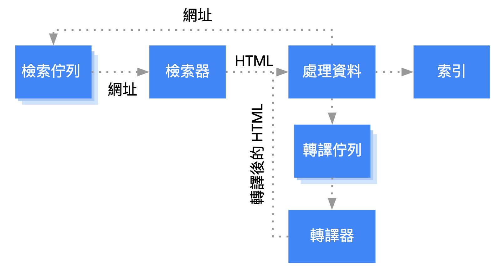 Googlebot 會從檢索佇列中擷取網址並加以檢索，然後將網址傳送至處理階段。處理階段會擷取重新回到檢索佇列的連結，並將網頁排入轉譯佇列。網頁會從轉譯佇列傳送至轉譯器，轉譯器會將經過轉譯的 HTML 傳回處理階段，而處理階段則會建立內容索引並擷取要排入檢索佇列的連結。