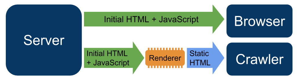 동적 렌더링 작동 방식을 보여주는 다이어그램입니다. 다이어그램은 브라우저에 직접 초기 HTML과 자바스크립트 콘텐츠를 제공하는 서버를 보여줍니다. 반대로 이 다이어그램은 렌더러에 초기 HTML과 자바스크립트를 제공하는 서버를 보여줍니다. 이 경우 렌더러는 초기 HTML과 자바스크립트를 정적 HTML로 변환합니다. 콘텐츠가 변환되면 렌더러가 정적 HTML을 크롤러에 제공합니다.