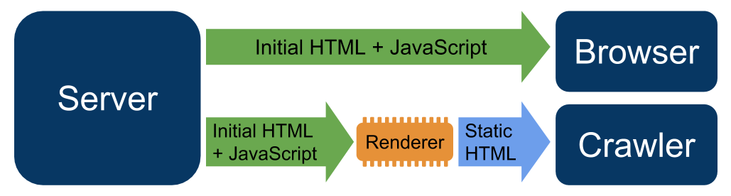 Diagramma che mostra come funziona il rendering dinamico. Il diagramma mostra il server che fornisce i contenuti HTML e i contenuti JavaScript iniziali direttamente al browser. Per contro, il diagramma mostra il server che fornisce i contenuti HTML e JavaScript iniziali a un renderer, che li converte in HTML statico. Dopo la conversione dei contenuti, il renderer fornisce l&#39;HTML statico al crawler.