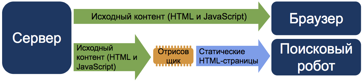 Схема работы динамической отрисовки В верхней части схемы показано, как сервер отправляет исходный контент в формате HTML и JavaScript напрямую в браузер. В нижней части схемы показано, как контент в формате HTML и JavaScript передается в отрисовщик, который генерирует на его основе статический HTML-код. Этот код затем передается поисковому роботу.