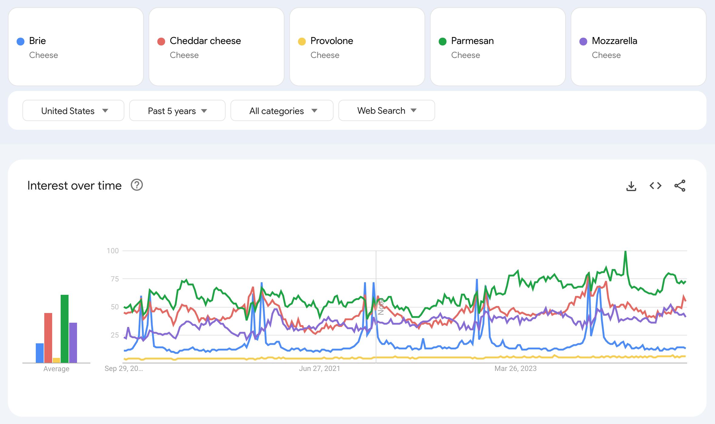 Google 検索のウェブ検索結果におけるブリー、チェダー、プロヴォローネ、パルメザン、モッツァレラの人気度の動向