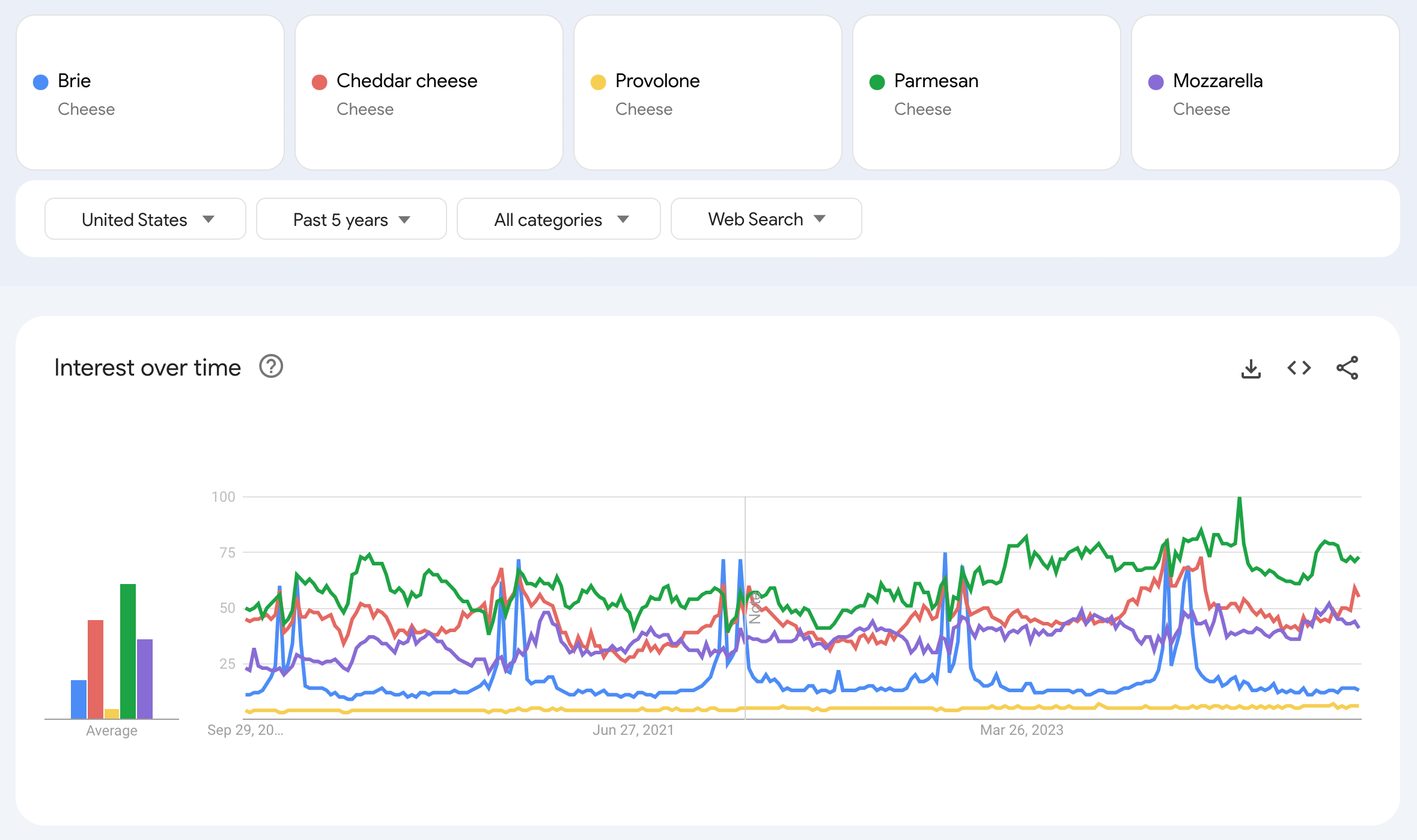 Interest over time for Brie, Cheddar, Provolone, Parmesan and Mozzarella on Google Search