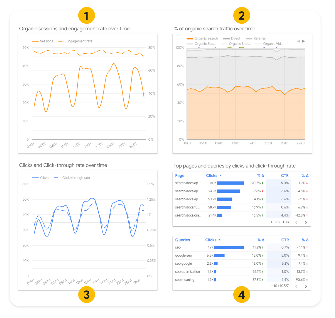 Gráficos del panel de Looker Studio: sesiones y tasas de participación a lo largo del tiempo, porcentaje de tráfico de búsqueda orgánica a lo largo del tiempo, clics y CTR a lo largo del tiempo, páginas y consultas principales por clic y CTR, y tablas de países principales