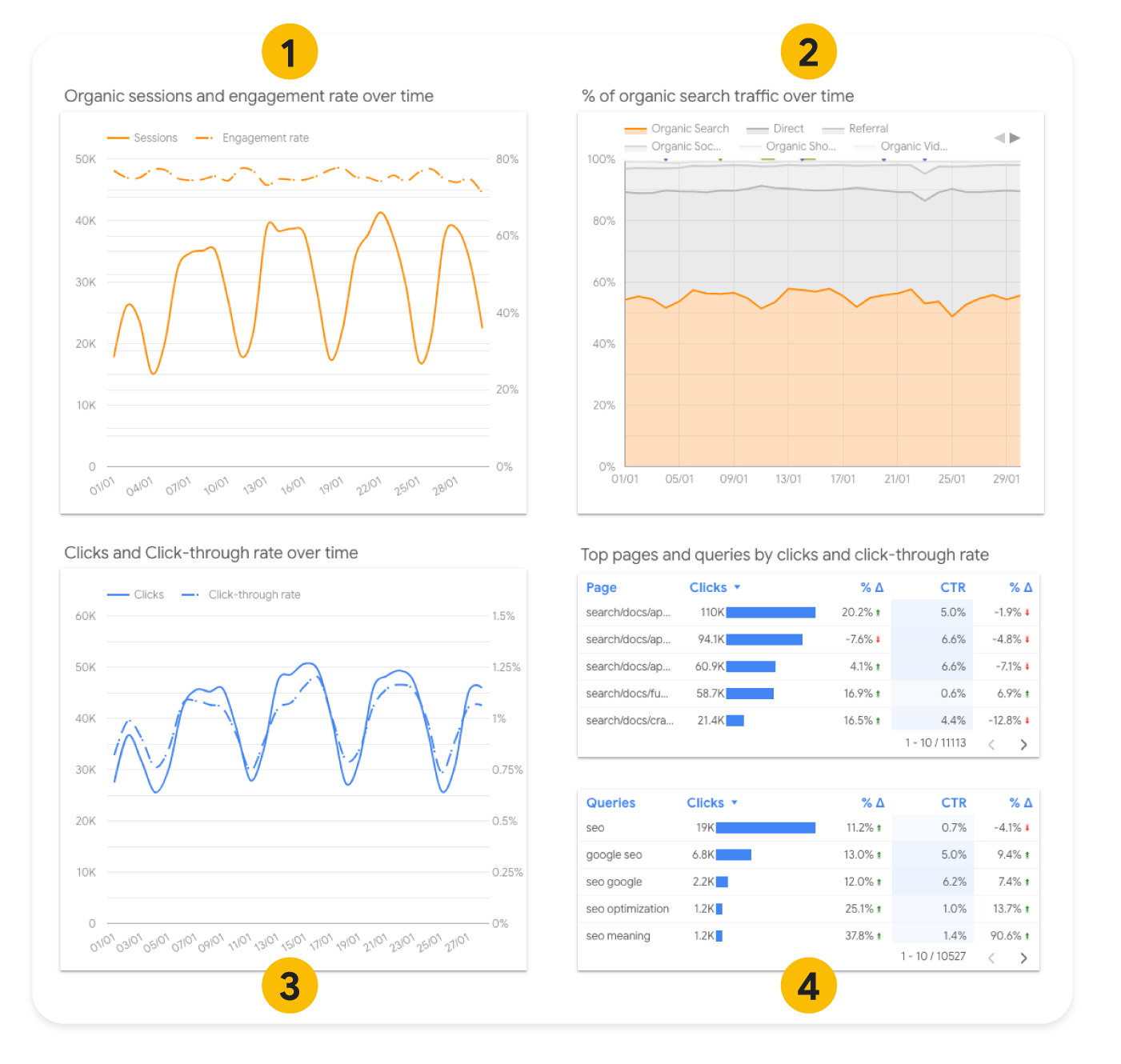 Looker Studio kontrol panelindeki grafikler: zaman içindeki oturumlar ve etkileşim oranı, zaman içindeki organik arama trafiğinin yüzdesi, zaman içindeki tıklama sayısı ve TO, tıklama ve TO'ya göre en popüler sayfalar ve sorgular, en popüler ülkeler tabloları