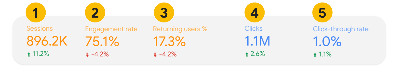 Métriques du tableau de bord Looker Studio : sessions, taux d&#39;engagement, utilisateurs connus, clics et CTR