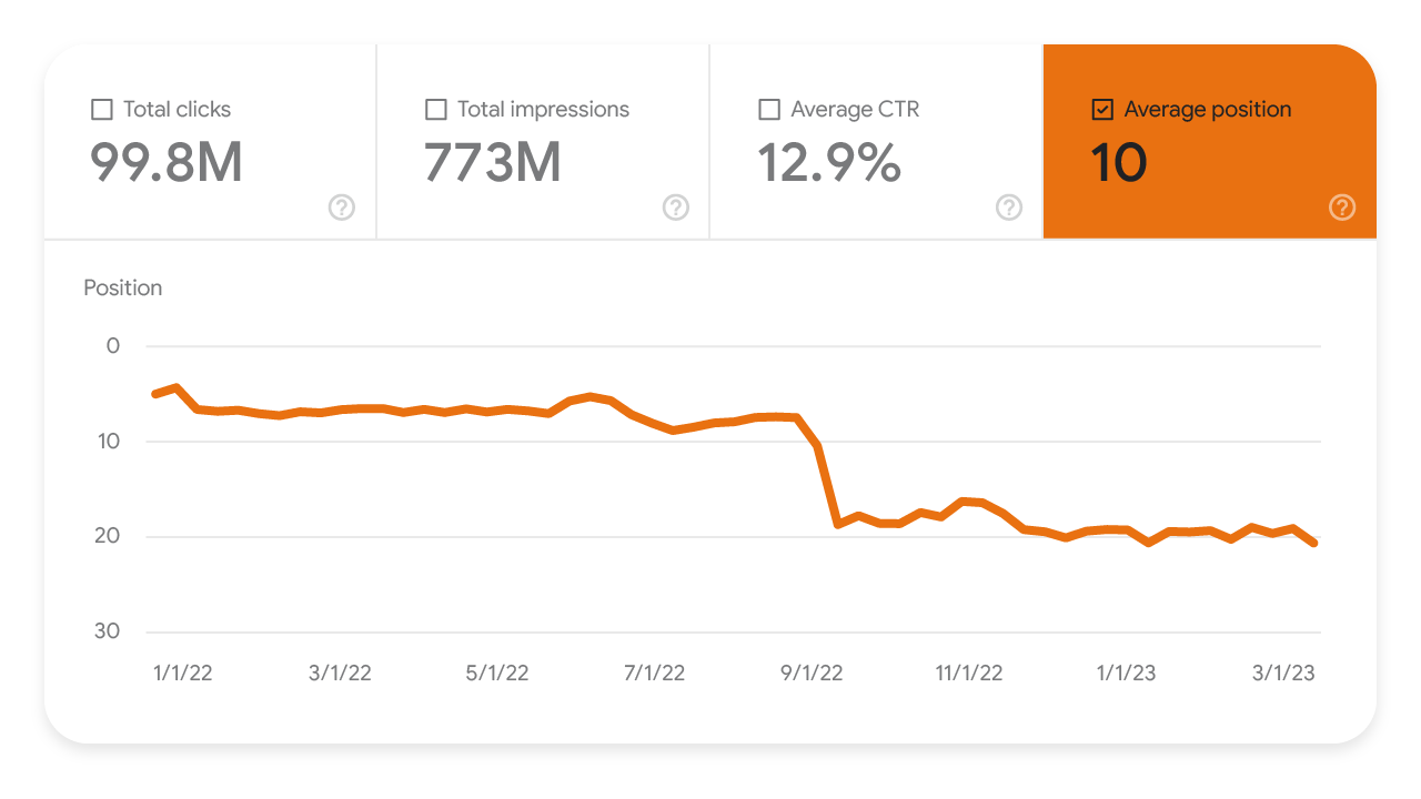 Search Console'daki performans raporu'nda ortalama konumda düşüş