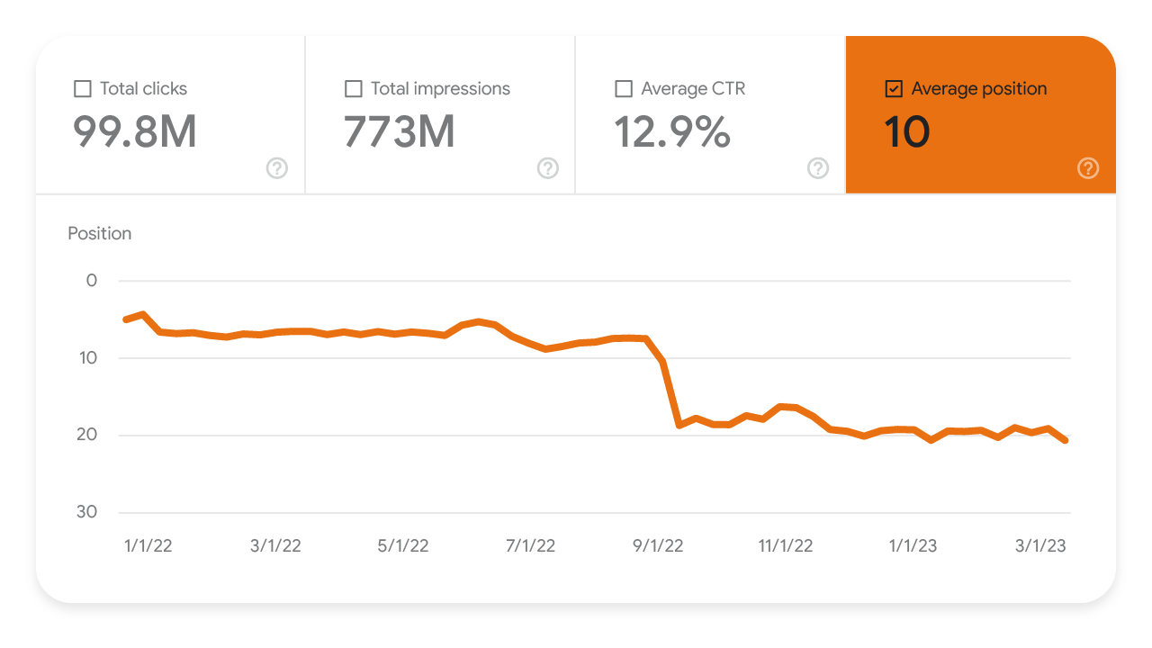 Screenshot del report sul rendimento che mostra il calo della posizione media