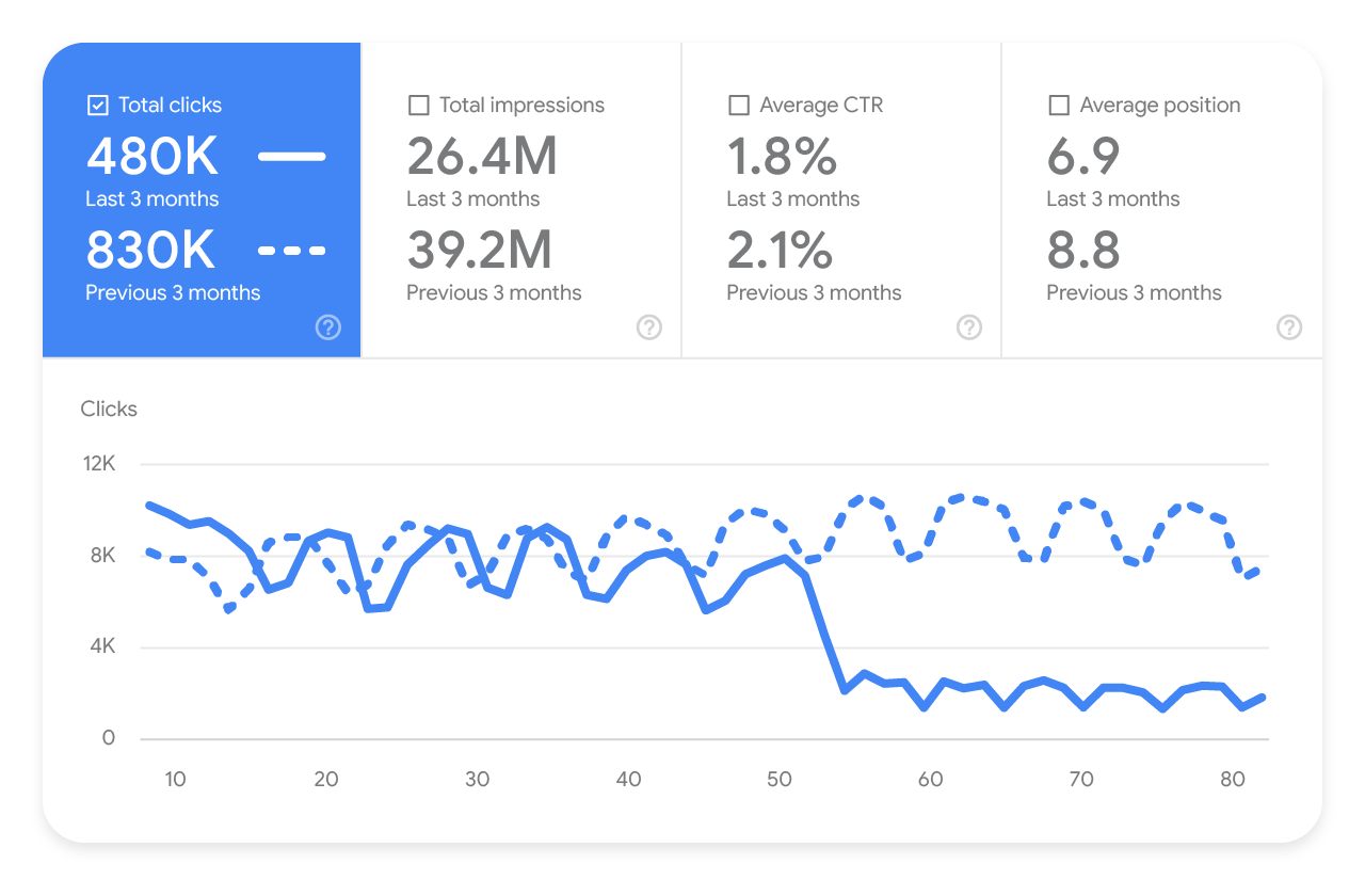 Modo de comparação no Relatório de performance mostrando queda no tráfego