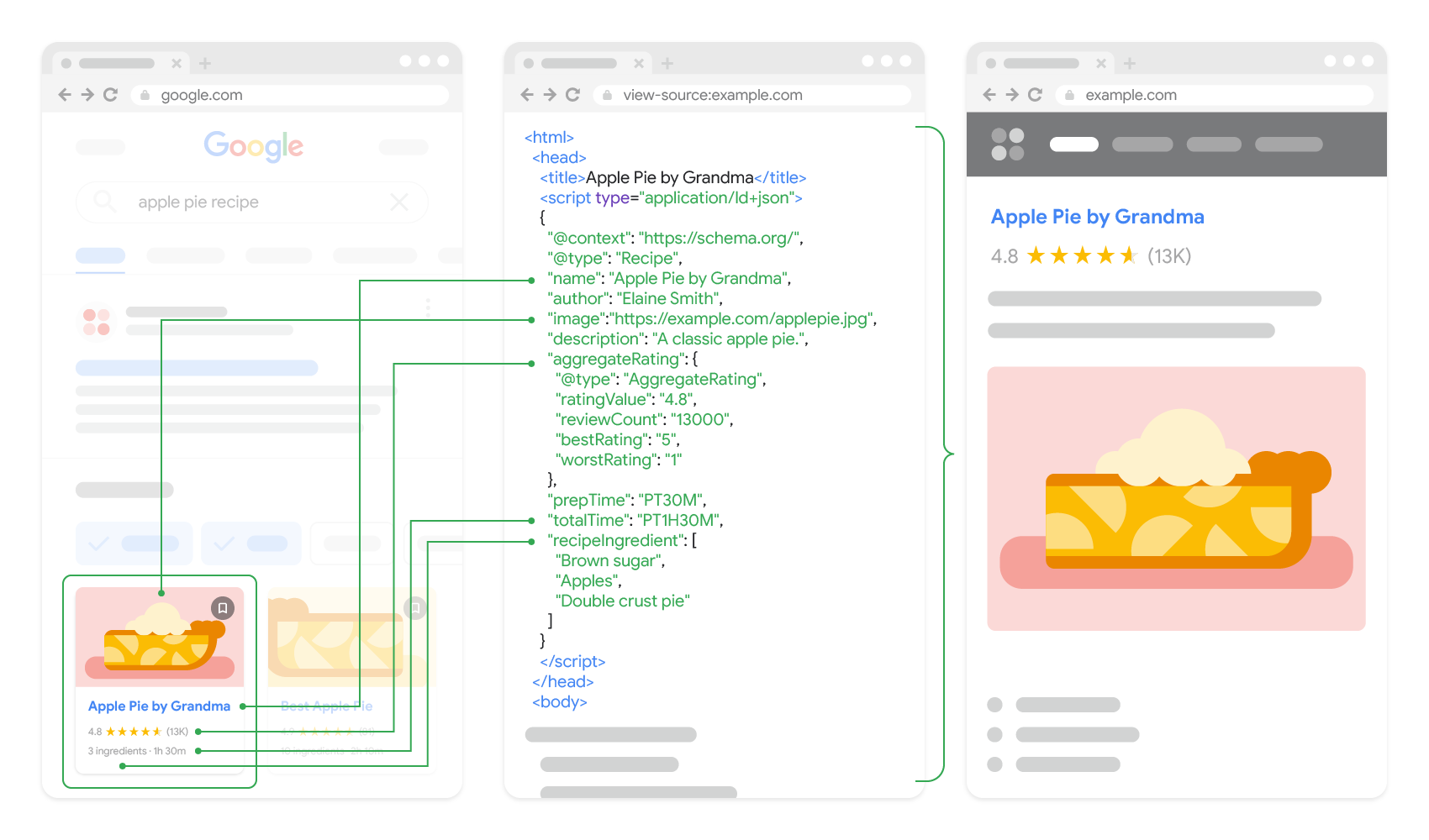 How a recipe web page's structured data can influence a rich result in Google Search