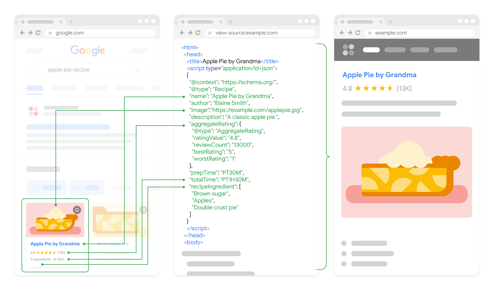 Como os dados estruturados de uma página da Web de receita podem influenciar uma pesquisa aprimorada na Pesquisa Google