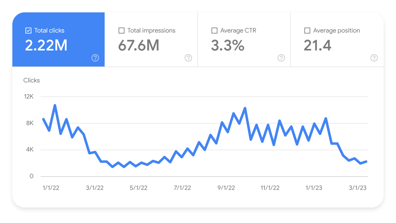 Estacionalidad anual en el informe de rendimiento de Search Console