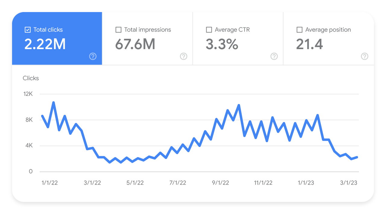 Search Console'daki performans raporunda yıllık dönemsellik