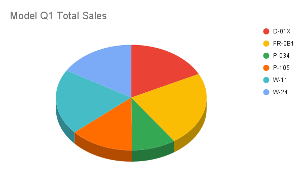 Adicionar o resultado da receita do gráfico de pizza