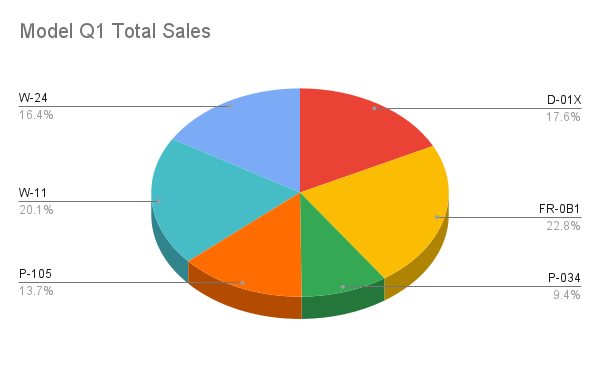 Adicionar o resultado da receita de gráfico de pizza