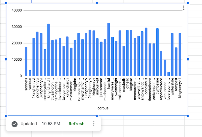 Wykres źródła danych przedstawiający dane z publicznego zbioru danych Szekspira.