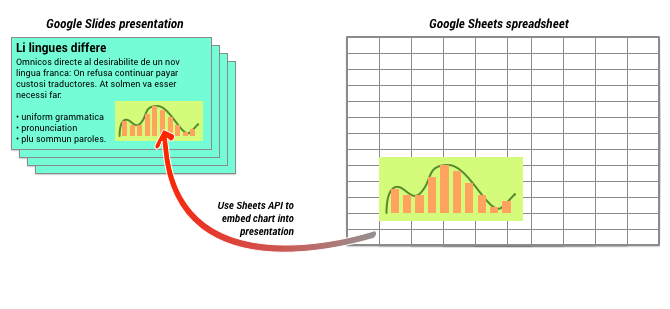 conceito de adicionar um gráfico do Planilhas Google a uma apresentação da Slides API