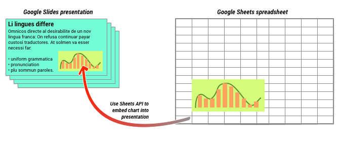 koncepcja dodawania wykresu z Arkuszy Google do prezentacji utworzonej za pomocą interfejsu Slides API