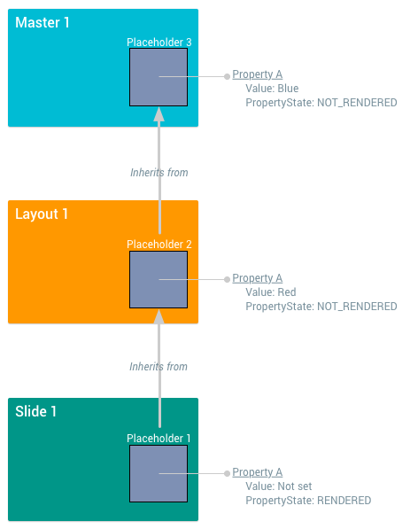 Property-Status und Übernahme