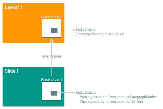 diagrama de uma forma filha herdando propriedades de texto