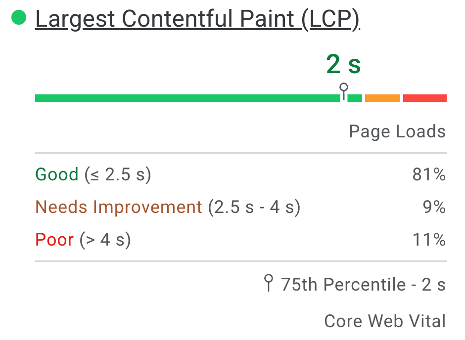 ภาพหน้าจอแสดงการกระจายประสบการณ์ LCP ของผู้ใช้จริง