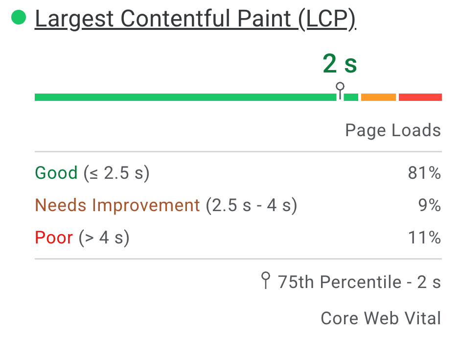 実際のユーザーの LCP エクスペリエンスの分布のスクリーンショット