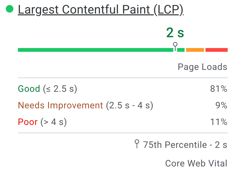 Captura de tela da distribuição de experiências de LCP de usuários reais
