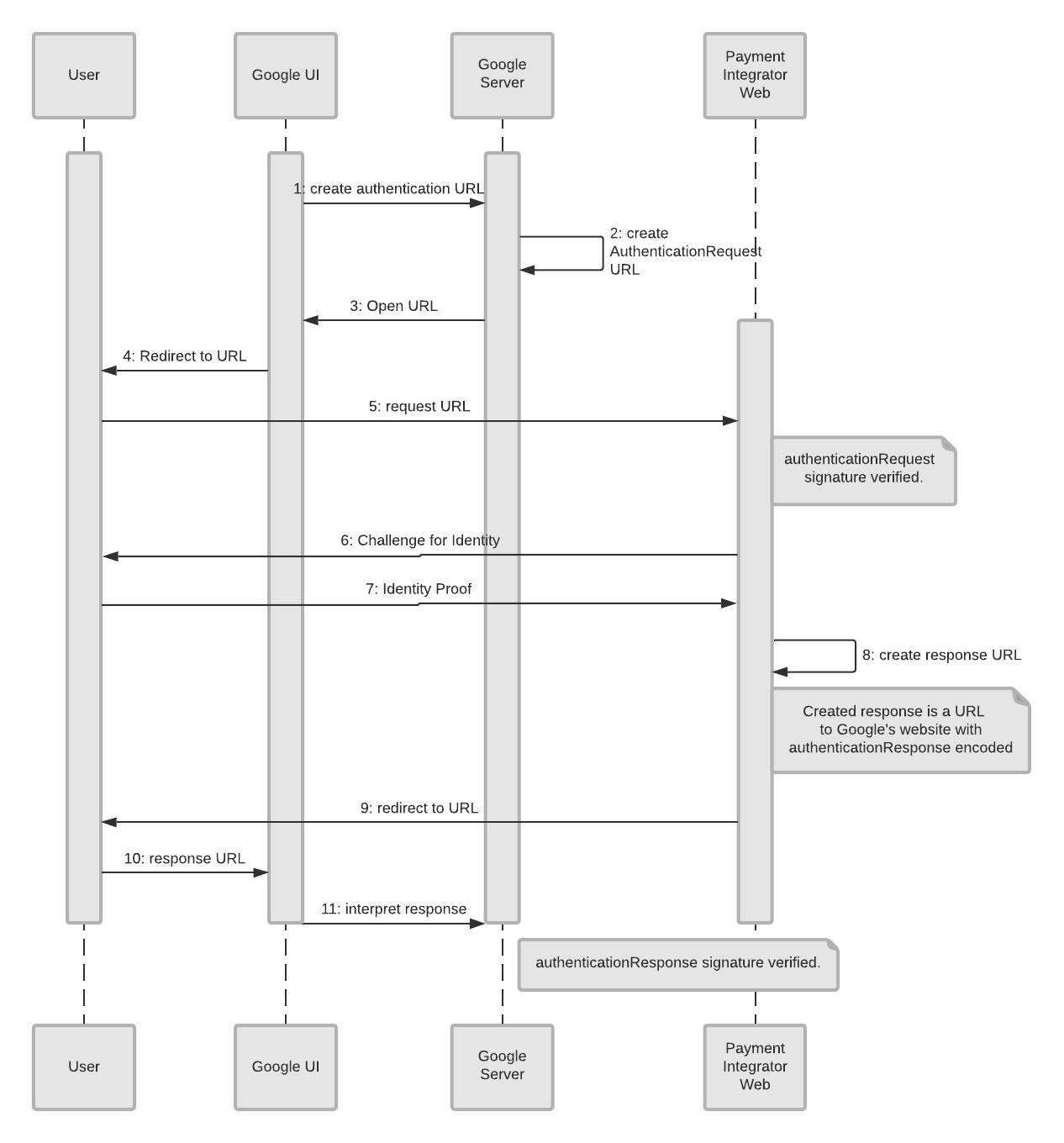 Web Authentication Flow