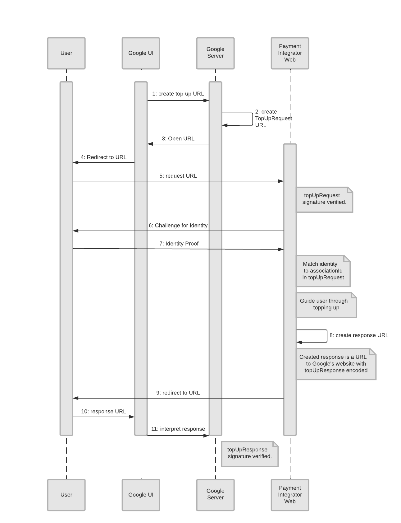 Web Top-Up Flow