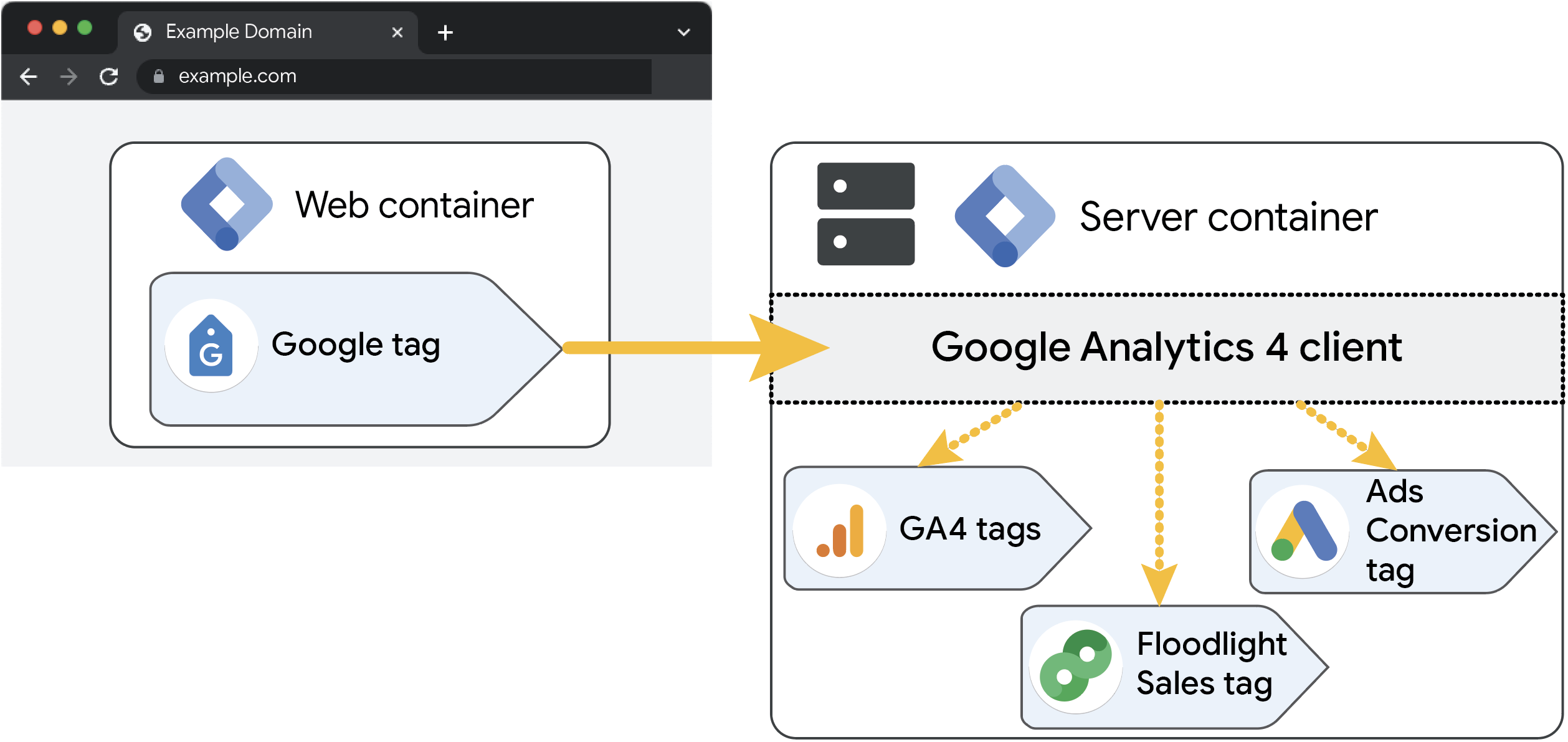 Diagram showing that the Google Analytics client can also trigger other Google tags, such as Ads and Floodlight in a server container.