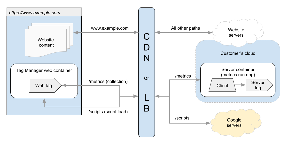 ภาพรวมของนโยบายต้นทางเดียวกันกับการติดแท็กฝั่งเซิร์ฟเวอร์