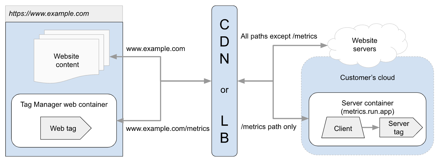 Diagram of server-side tagging set up on the same origin.